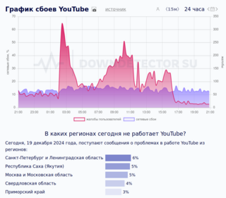 РБК: YouTube заблокируют, наблюдается усиление замедления ресурса, РКН имеет основания для принятия мер против платформы