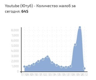 Пользователи из РФ массово жалуются на проблемы с YouTube — сайт\приложение загружается, но видео не запускается