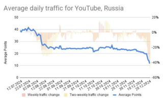 Трафик YouTube в РФ за несколько дней упал ещё на 10%