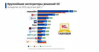 СИГМА в топ-3 интеграторов и аутсорсеров поддержки решений 1С