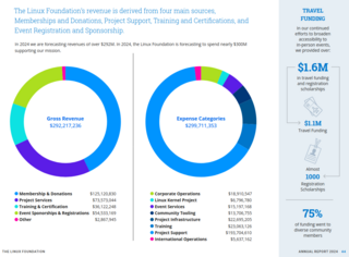 Linux Foundation в 2024 года выделила на разработку ядра Linux $6,8 млн, что на $1 млн меньше, чем в 2023 году