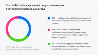 «Почта Mail» заблокировала более 6 млрд спам-писем за 4 квартал 2024 года