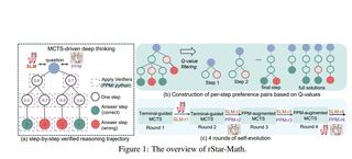 Microsoft представила модель rStar-Math для математических рассуждений и решения задач