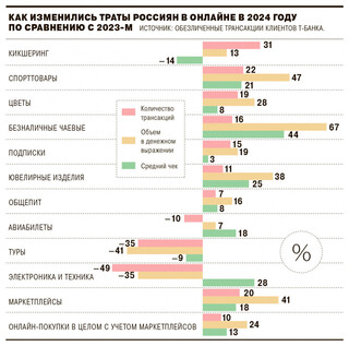 Электронная коммерция выросла на четверть по всей России