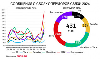 За первый месяц 2025 года количество сбоев в Рунете составило почти половину от всех жалоб за прошлый год