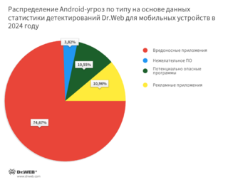 «Доктор Веб»: обзор вирусной активности для Android-устройств за 2024 год