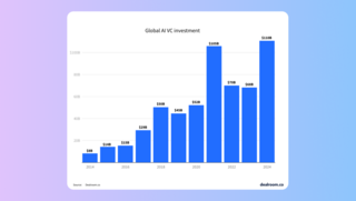 Инвестиции в ИИ выросли на 62% (до 110 млрд долларов в 2024 году), но общее финансирование стартапов сократилось на 12%