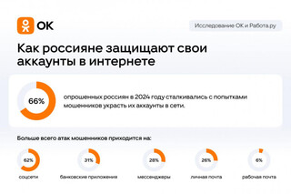 Опрос: 66% россиян в 2024 году сталкивались с попытками мошенников украсть их аккаунты