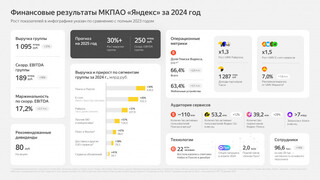 «Яндекс» объявил финансовые результаты за IV квартал 2024 года и 2024 год