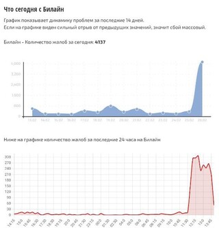 В работе оператора связи «Билайн» произошёл сбой из-за DDoS-атаки