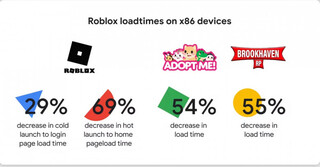 Roblox стала быстрее работать на Chromebook