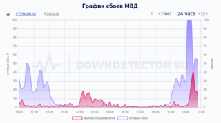 Скачок напряжения стал причиной сбоя в работе сайта МВД