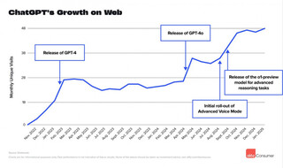 ChatGPT удвоил число еженедельно активных пользователей менее чем за 6 месяцев благодаря новым релизам