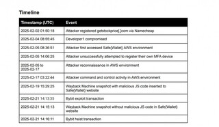 Расследование Safe{Wallet}: хакеры атаковали криптобиржу Bybit через уязвимость нулевого дня в macOS