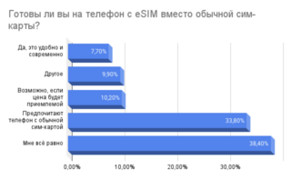 Исследование: продажи смартфонов с eSim в 2024 году выросли на 33%