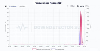 Роскомнадзор назвал проблему на инфраструктуре причиной массового сбоя в сервисах «Яндекса»