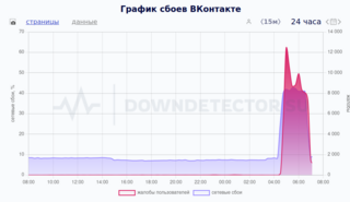 Произошёл глобальный сбой в работе VK