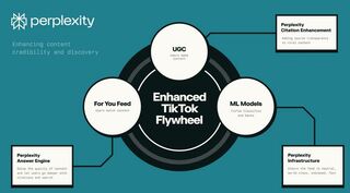 Perplexity хочет купить TikTok и открыть исходный код его алгоритма
