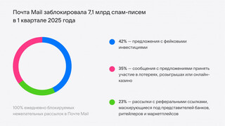 Специалисты «Почты Mail» за первый квартал 2025 года выявили несколько основных мошеннических схем со спамом