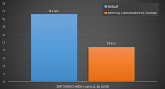 MSI выпустила UEFI апдейт для материнских плат на базе чипсетов X670 и B650, вдвое сокращающий время загрузки системы