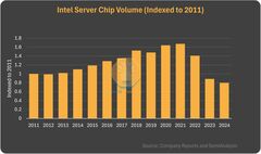 Продажи серверных процессоров Intel Xeon стремительно падают