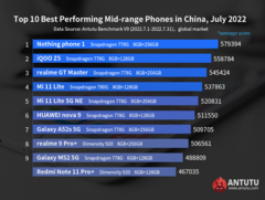 Самые производительные субфлагманы и недорогие смартфоны Android по всему миру по версии AnTuTu. Прозрачный Nothing Phone 1 выделился не только дизайном