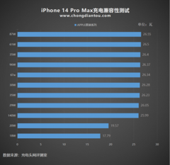 Возможности зарядки iPhone 14 Pro Max всесторонне оценили: максимальная мощность – 26 Вт, на полную зарядку батареи уходит около 2 часов