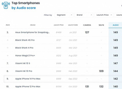 iPhone 14 Pro Max получил лучший в мире экран по версии DxOMark. А вот в аудиорейтинге он занял лишь девятую строчку