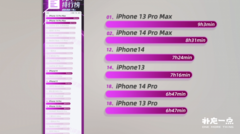 iPhone 13 Pro Max уничтожил новый iPhone 14 Pro Max в реальном тесте. Новинки сравнили по времени работы без подзарядки