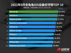 Поклонники смартфонов Apple больше всего довольны iPhone SE и iPhone 6s Plus. Ни одной модели iPhone 13 нет в новом рейтинге AnTuTu