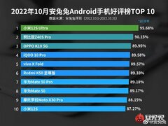 Xiaomi 12S Ultra возглавил свежий рейтинг AnTuTu. Им довольны более 95% пользователей