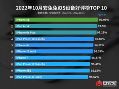 iPhone SE, iPad Air 4 и iPhone 6s Plus возглавили рейтинг устройств Apple с самой высокой степенью удовлетворённости пользователей, по данным AnTuTu