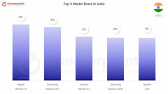 iPhone 13 умудрился обойти по продажам самые дешёвые смартфоны Samsung и Xiaomi в Индии
