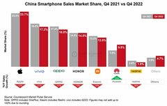Отсутствие 5G – не помеха. Huawei – единственная китайская компания, которая сумела нарастить продажи телефонов на домашнем рынке в 4 квартале 2022 году