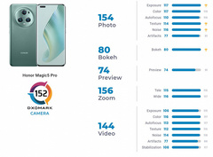 Лучшим камерофоном в мире по версии DxOMark стал Honor Magic5 Pro. Он обошел и iPhone 14 Pro, и Samsung Galaxy S23 Ultra