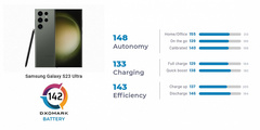 Samsung Galaxy S23 Ultra обошёл все iPhone в тесте подсистемы питания у DxOMark. Правда, новейшие iPhone не участвовали