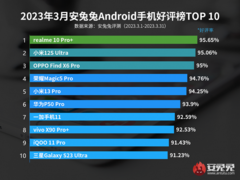 Какими смартфонами Android больше всего довольны пользователи. Недорогой Realme обогнал флагманы Xiaomi и возглавил рейтинг AnTuTu 