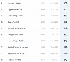 Встречаем нового короля мобильной фотографии. Huawei P60 Pro возглавил рейтинг DxOMark — он обошёл и Honor Magic5 Pro, и Oppo Find X6 Pro