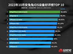 Какими устройствами Apple больше всего довольны пользователи: iPhone 15 и iPhone 15 Pro не попали даже в топ-30 Antutu  