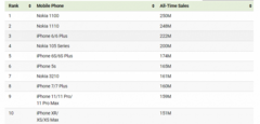 Составлен топ-10 самых популярных телефонов и смартфонов в истории. На первом месте Nokia, но не 3310