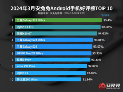 Какими смартфонами Android больше всего довольны пользователи: в рейтинг AnTuTu ворвалась недорогая «темная лошадка»