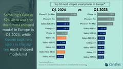Samsung Galaxy S24 Ultra — самый популярный в Европе Android-смартфон: его продажи — на уровне iPhone 15 Pro. А iPhone 15 продается хуже Galaxy A15