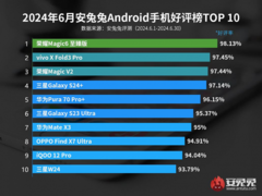 Какими смартфонами Android больше всего довольны пользователи: рейтинг AnTuTu возглавил Honor Magic6 Ultimate, а Samsung Galaxy S24 Ultra вылетел из топ-10