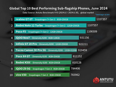 Есть Realme GT 6T, и есть все остальные. Свежий рейтинг самых мощных субфлагманских смартфонов в мире