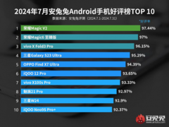 Какими смартфонами Android больше всего довольны пользователи: рейтинг AnTuTu возглавил Honor Magic V2, а вся серия Samsung Galaxy S24 вылетела из топ-10