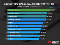 Китайцы в восторге от Huawei Mate 70 Pro+: 99,99% отзывов об этой модели — положительные. В топ-10 вошел Samsung Galaxy S24 Plus