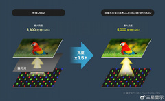 Представлен OLED-экран Samsung нового поколения с технологией OCF (on-cell film) и огромной яркостью при низком энергопотреблении