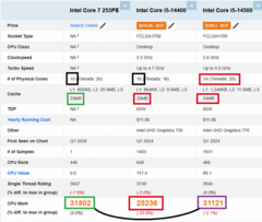 Только большие ядра, только хардкор. Intel Core 7 253PE (Bartlett Lake) протестировали в PassMark — быстрее 10-ядерного Core i5-14400