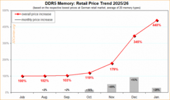 Цены на DDR5 в Европе вышли из-под контроля: за полгода память подорожала почти в 4,5 раза