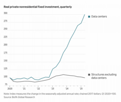 Центры обработки данных стали самым быстрорастущим сегментом на рынке строительства США